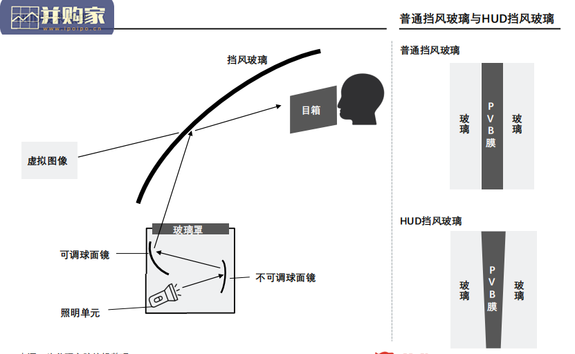 中国抬头显示器行业报告:C-HUD、W-HUD及AR-HUD(45页)-第1张图片 中国抬头显示器行业报告:C-HUD、W-HUD及AR-HUD(45页)-第1张图片