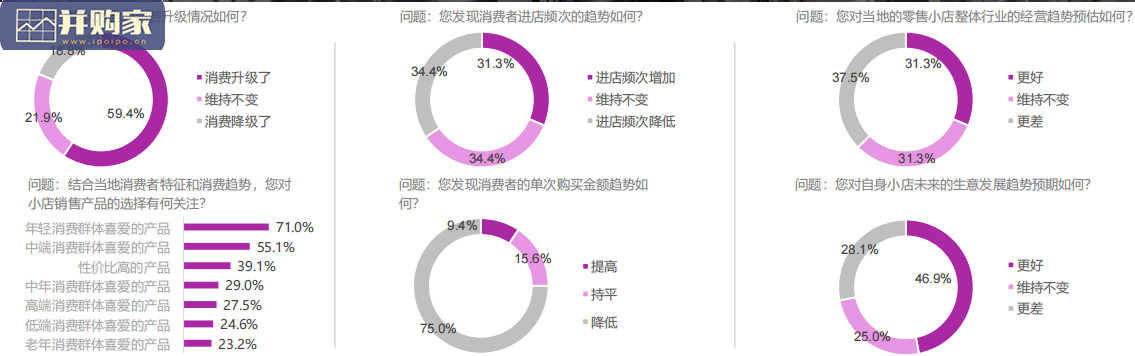 快消零售小店B2B2C合作情况调研报告(31页)-第1张图片 快消零售小店B2B2C合作情况调研报告(31页)-第1张图片