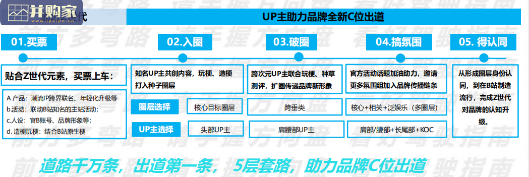 品牌年轻化营销方法论报告:入圈B站(36页)-第1张图片 品牌年轻化营销方法论报告:入圈B站(36页)-第1张图片