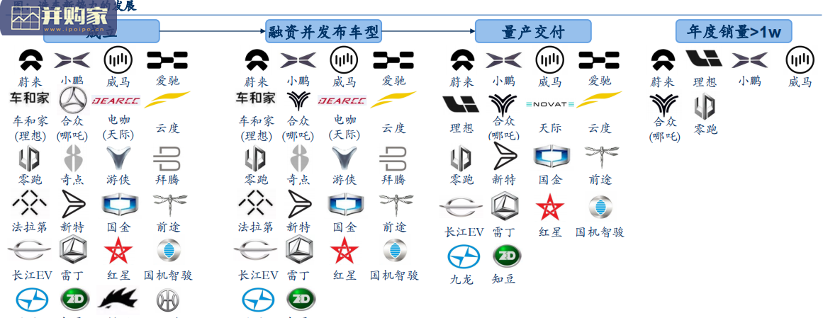 汽车行业报告:造车新势力(52页)-第1张图片 汽车行业报告:造车新势力(52页)-第1张图片