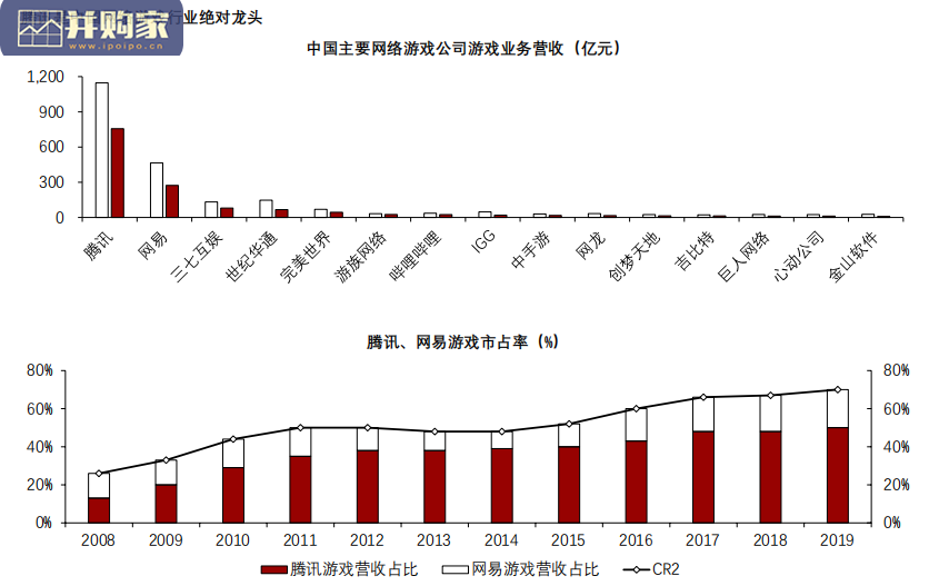 腾讯游戏专题研究报告:爆款游戏最前沿(24页)-第1张图片 腾讯游戏专题研究报告:爆款游戏最前沿(24页)-第1张图片