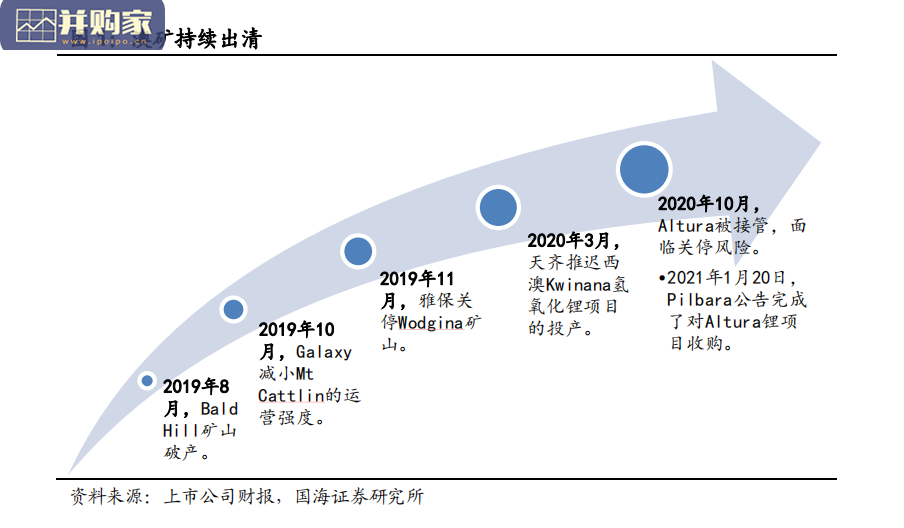 锂行业报告:锂资源为王,锂价持续上行(20页)-第1张图片 锂行业报告:锂资源为王,锂价持续上行(20页)-第1张图片