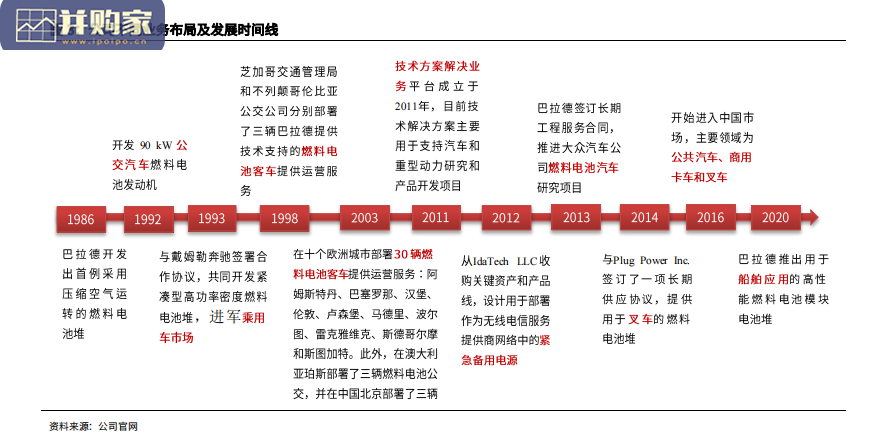 PEM燃料电池行业报告:巴拉德专题(30页)-第1张图片 PEM燃料电池行业报告:巴拉德专题(30页)-第1张图片