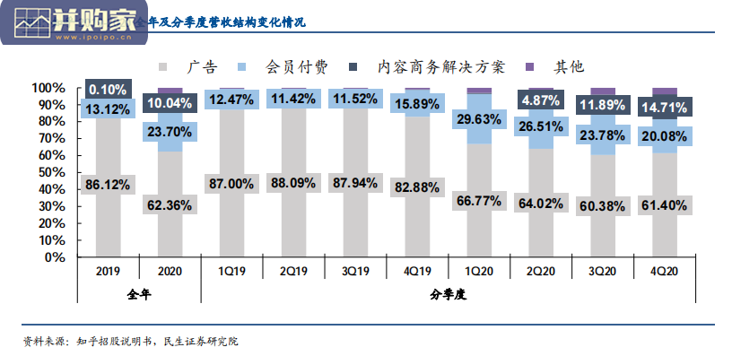 问答社区研究报告:从知乎十年发展看问答社区的建设与商业化(19页)-第1张图片 问答社区研究报告:从知乎十年发展看问答社区的建设与商业化(19页)-第1张图片