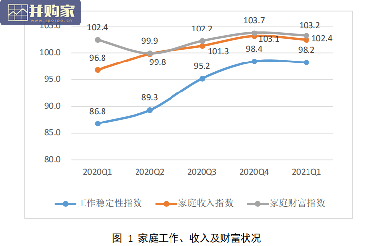 2021年第一季度中国家庭的财富变动趋势报告(35页)-第1张图片 2021年第一季度中国家庭的财富变动趋势报告(35页)-第1张图片