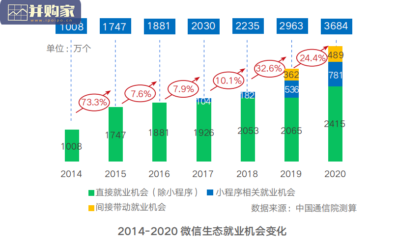 数字就业新职业新岗位研究报告:基于微信生态观察(62页)-第1张图片 数字就业新职业新岗位研究报告:基于微信生态观察(62页)-第1张图片