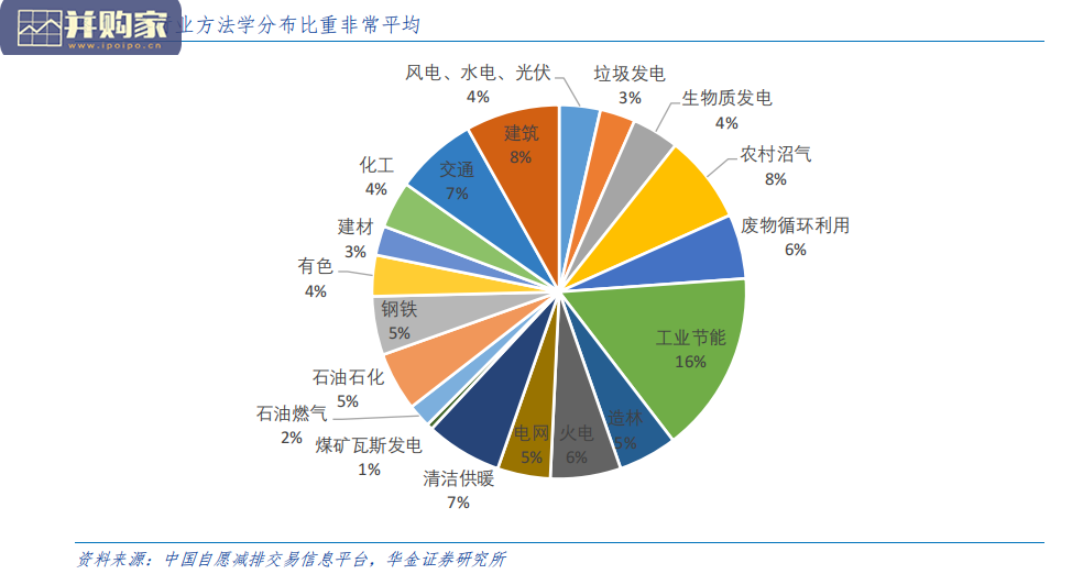 碳中和报告:碳资产变现(14页)-第1张图片 碳中和报告:碳资产变现(14页)-第1张图片