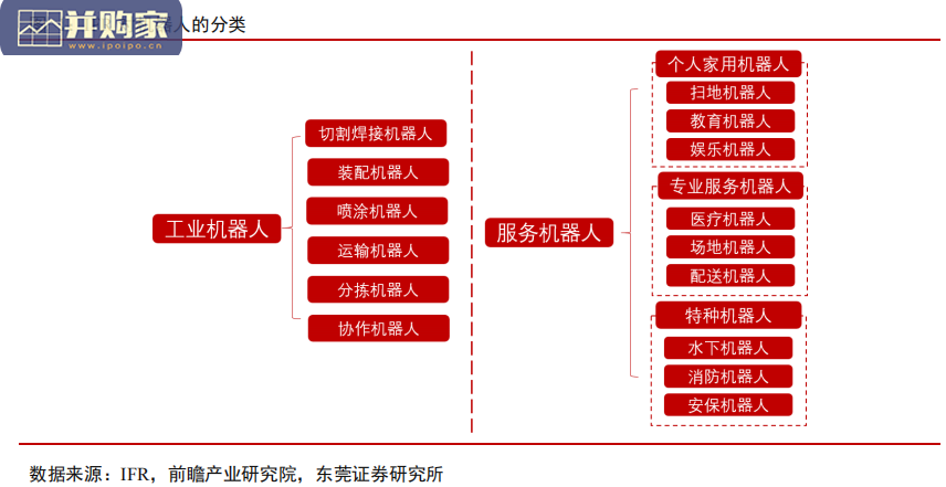 机器人行业报告:智能化,自动化生产(36页)-第1张图片 机器人行业报告:智能化,自动化生产(36页)-第1张图片