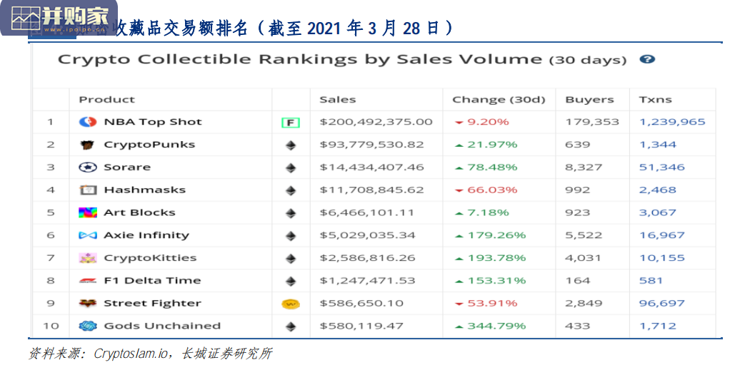 NFT非同质化 代币市场报告:链接区块链与价值实体(23页)-第1张图片 NFT非同质化 代币市场报告:链接区块链与价值实体(23页)-第1张图片