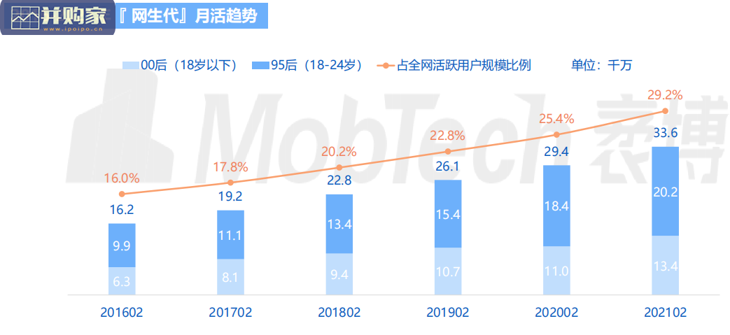 95、00后网生代线上社交行为研究报告(42页)-第1张图片 95、00后网生代线上社交行为研究报告(42页)-第1张图片