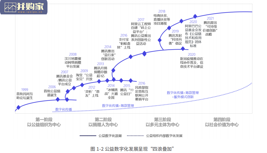 公益数字化转型报告(56页)-第1张图片 公益数字化转型报告(56页)-第1张图片