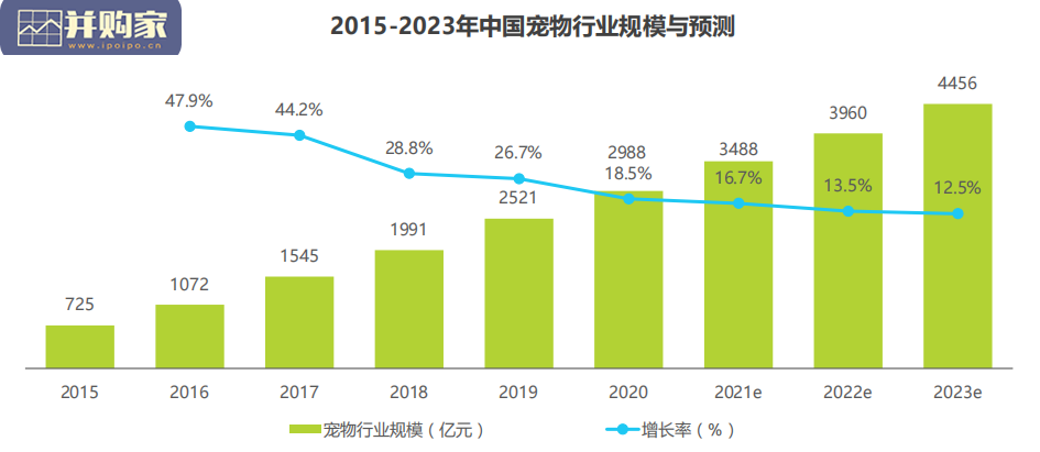 中国宠物消费趋势研究报告(69页)-第1张图片 中国宠物消费趋势研究报告(69页)-第1张图片