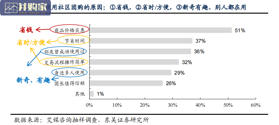 社区团购行业研究报告(44页)-第1张图片 社区团购行业研究报告(44页)-第1张图片