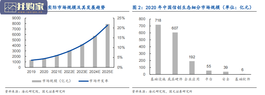 信创行业报告:基础硬件(CPU/GPU/储存)、基础软件(操作系统、数据库、中间件)(61页)-第1张图片 信创行业报告:基础硬件(CPU/GPU/储存)、基础软件(操作系统、数据库、中间件)(61页)-第1张图片