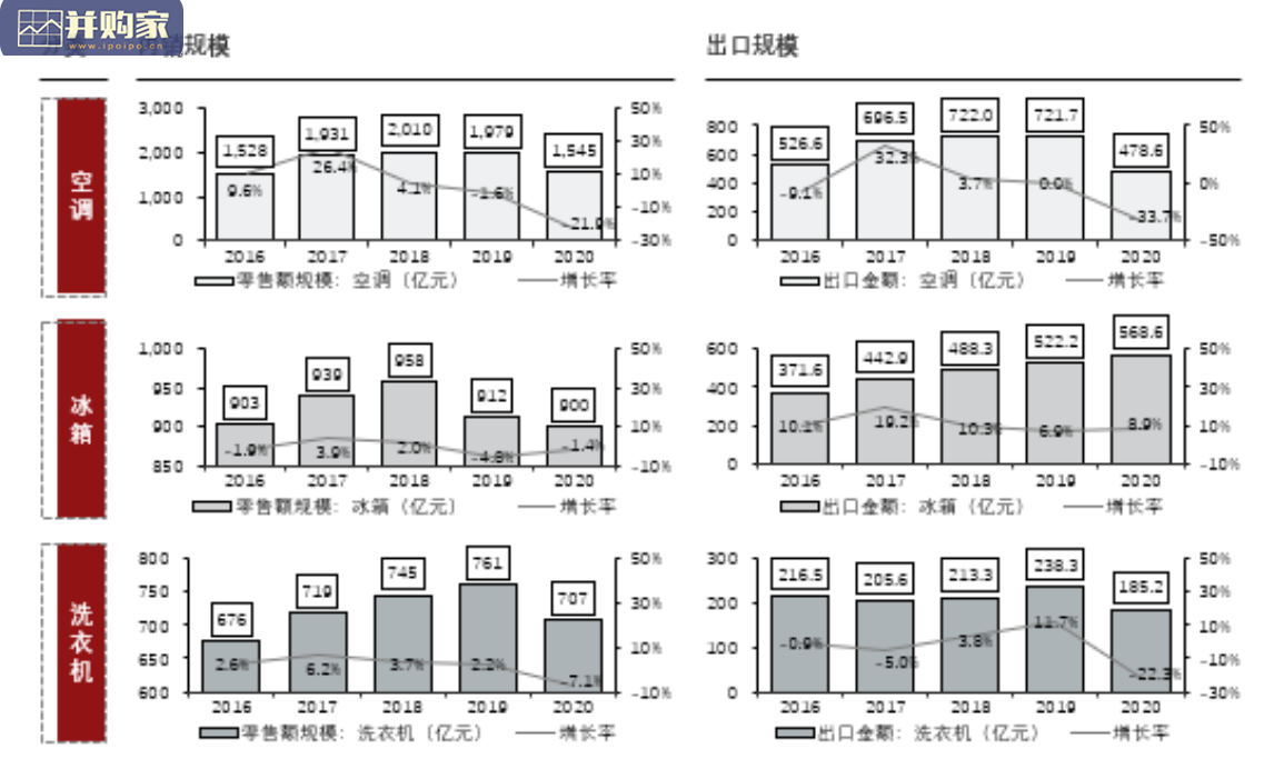 白色家电研究报告:板块增长逻辑研究(25页)-第1张图片 白色家电研究报告:板块增长逻辑研究(25页)-第1张图片