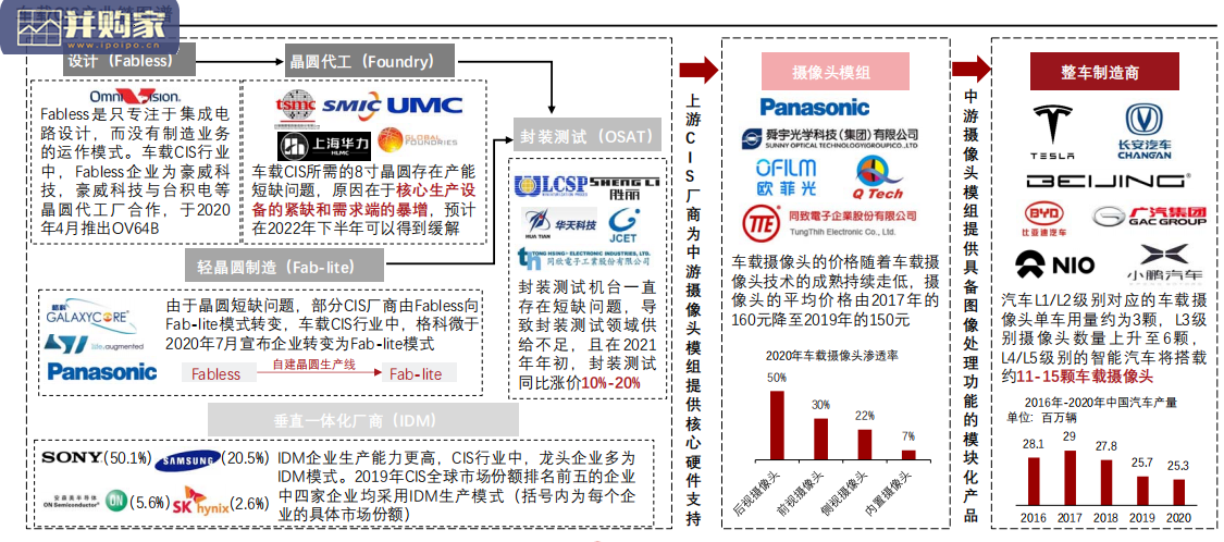 中国车载CIS互补金属氧化物半导体图像传感器行业报告（43页）-第1张图片