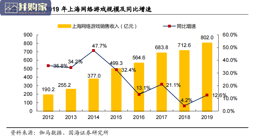 上海游戏产业报告：游戏行业“上海四小龙”的崛起（58页）-第1张图片