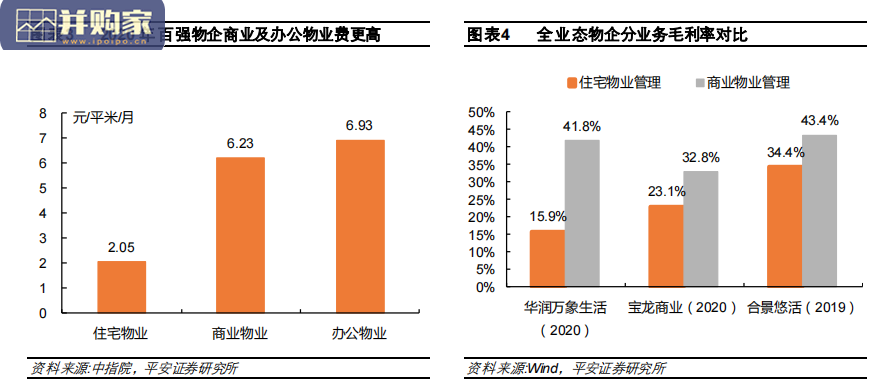 地产物业管理行业报告:商业物管与住宅物管(14页)-第1张图片 地产物业管理行业报告:商业物管与住宅物管(14页)-第1张图片