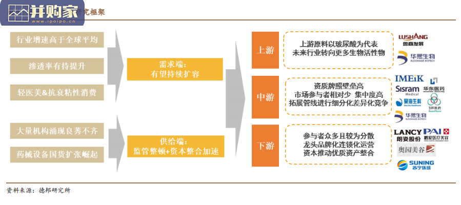 医美行业报告:颜值经济乘风起(51页)-第1张图片 医美行业报告:颜值经济乘风起(51页)-第1张图片