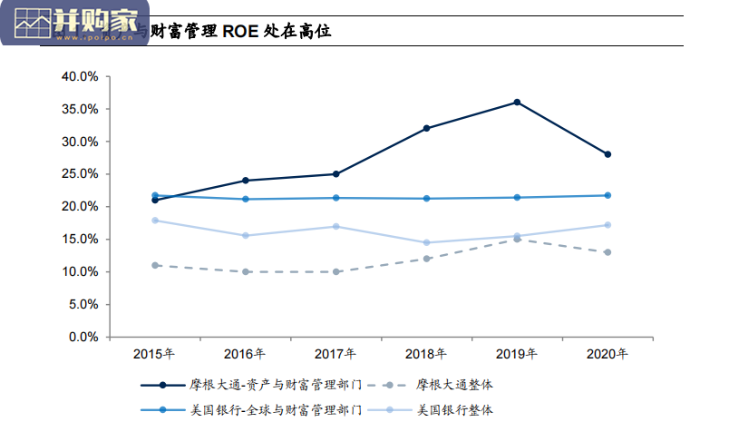 美国大型银行财富管理研究报告(36页)-第1张图片 美国大型银行财富管理研究报告(36页)-第1张图片