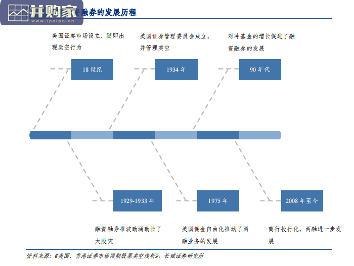 券商行业报告:海外发达地区两融业务发展及国内发展前景(53页)-第1张图片 券商行业报告:海外发达地区两融业务发展及国内发展前景(53页)-第1张图片
