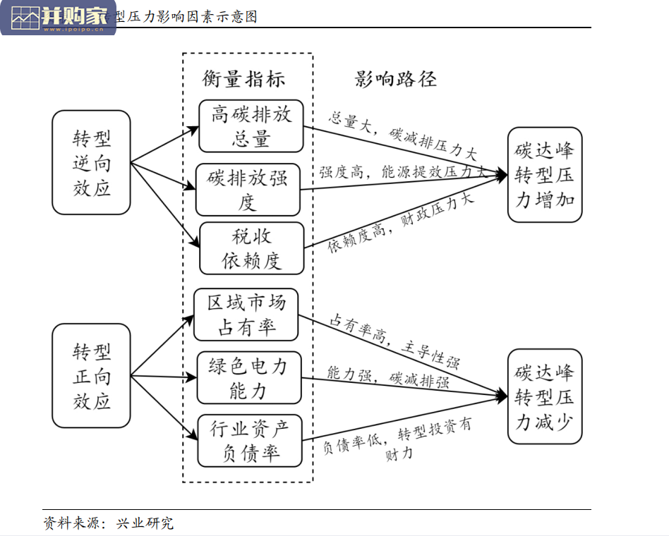 【网友投稿】碳达峰碳中和压力及转型研究报告:国内各省市区全景图(20页)-第1张图片 【网友投稿】碳达峰碳中和压力及转型研究报告:国内各省市区全景图(20页)-第1张图片