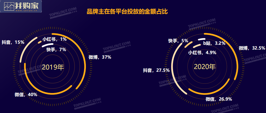 广告主KOL营销市场研究报告(86页)-第1张图片 广告主KOL营销市场研究报告(86页)-第1张图片