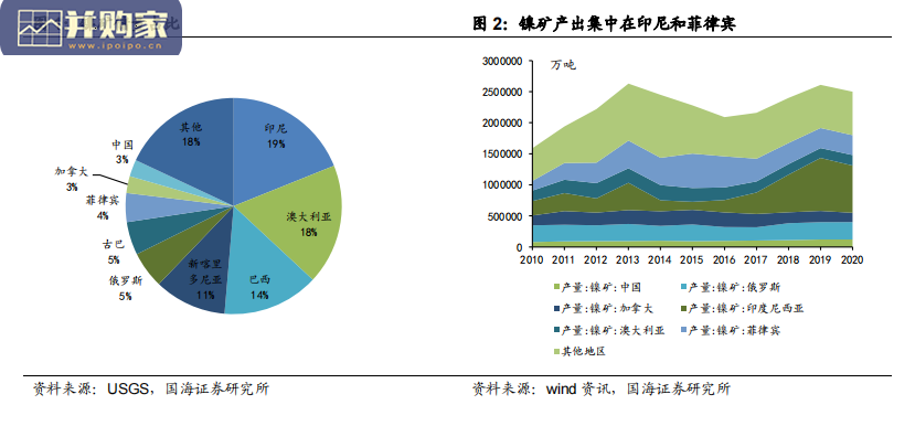 镍行业报告:三元电池需求驱动,硫酸镍(27页)-第1张图片 镍行业报告:三元电池需求驱动,硫酸镍(27页)-第1张图片