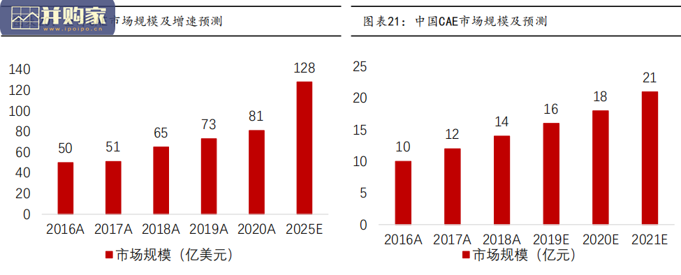工业软件行业报告:CAX类工业软件,CAD/CAE /CAM 一体化(35页)-第1张图片 工业软件行业报告:CAX类工业软件,CAD/CAE /CAM 一体化(35页)-第1张图片