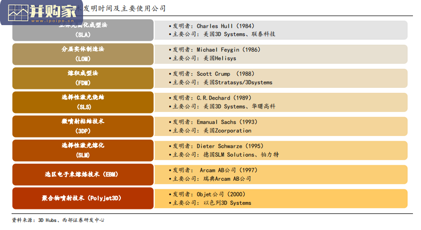 3D打印行业报告:增材制造(59页)-第1张图片 3D打印行业报告:增材制造(59页)-第1张图片