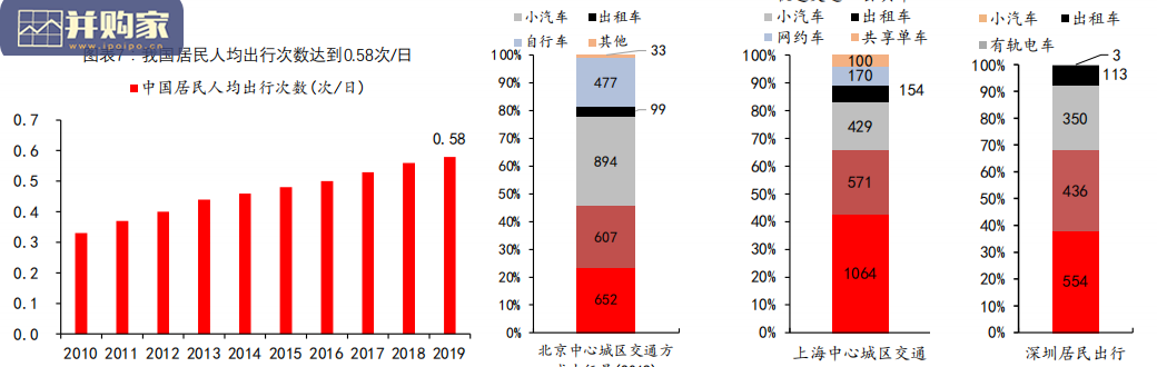 网约车行业研究报告(60页)-第1张图片 网约车行业研究报告(60页)-第1张图片