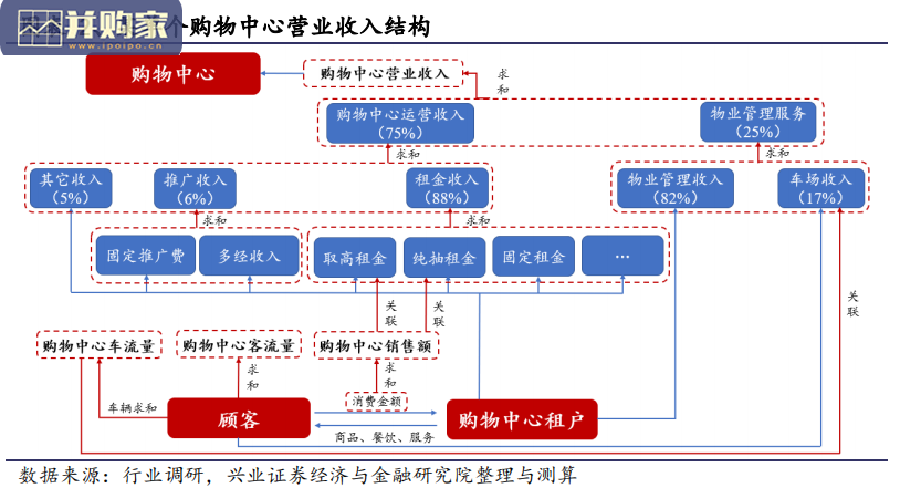 商业地产行业报告:轻资产输出模式(16页)-第1张图片 商业地产行业报告:轻资产输出模式(16页)-第1张图片