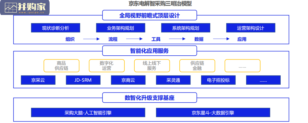 数字化采购发展报告（56页）-第1张图片