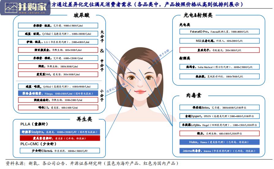 医美产品研究报告:透明质酸(玻尿酸)、肉毒素、光治疗设备、热玛吉、线雕、少女针&童颜针(37页)-第1张图片 医美产品研究报告:透明质酸(玻尿酸)、肉毒素、光治疗设备、热玛吉、线雕、少女针&童颜针(37页)-第1张图片