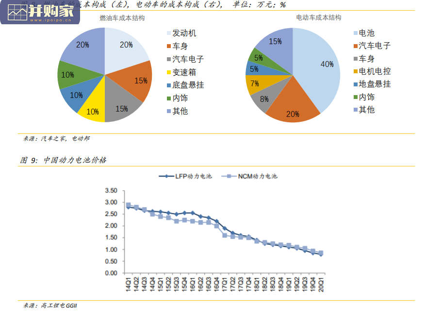 电动车行业研究报告:新能源汽车(47页)-第1张图片 电动车行业研究报告:新能源汽车(47页)-第1张图片