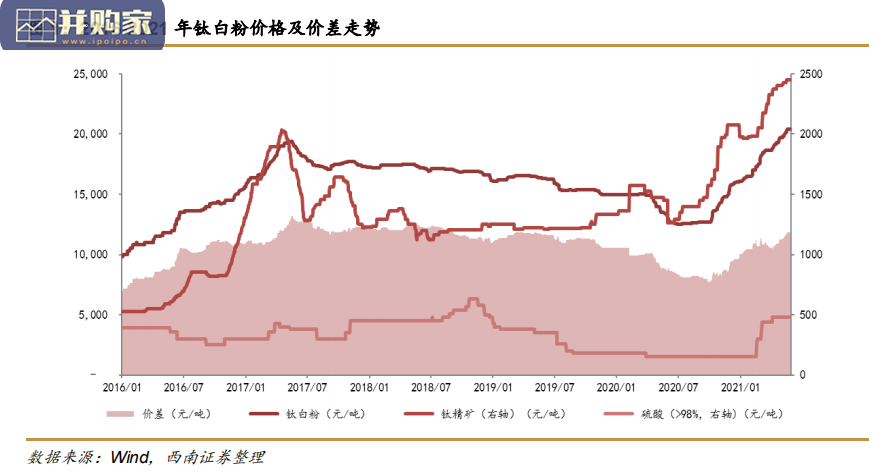 钛白粉行业报告(32页)-第1张图片 钛白粉行业报告(32页)-第1张图片