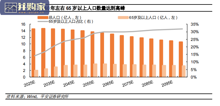 养老产业报告:人口老龄化需求多元化(19页)-第1张图片 养老产业报告:人口老龄化需求多元化(19页)-第1张图片