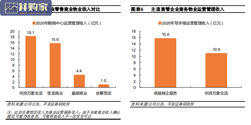 地产行业分析报告:主流商管企业(17页)-第1张图片 地产行业分析报告:主流商管企业(17页)-第1张图片