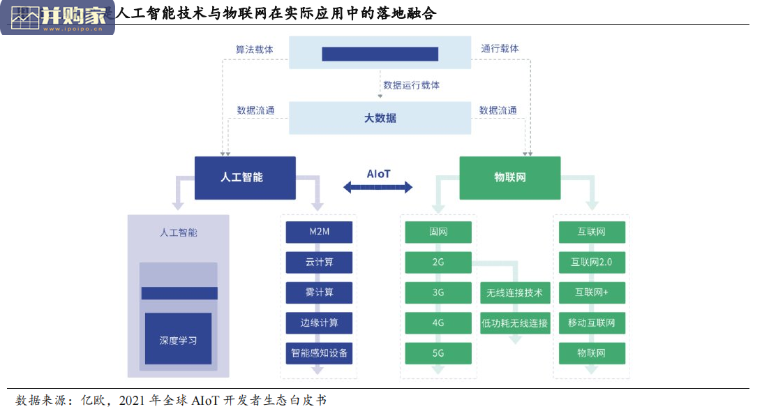 AIoT芯片行业分析报告:人工智能技术与物联网(101页)-第1张图片 AIoT芯片行业分析报告:人工智能技术与物联网(101页)-第1张图片