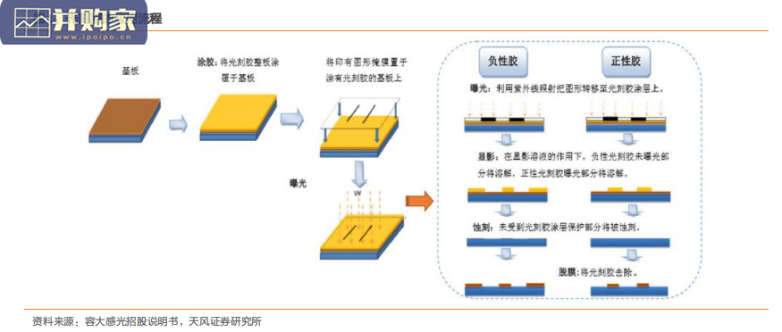 光刻胶行业分析报告：半导体材料（68页）-第1张图片