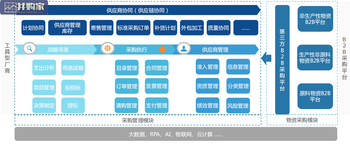 中国数字化采购研究报告（61页）-第1张图片