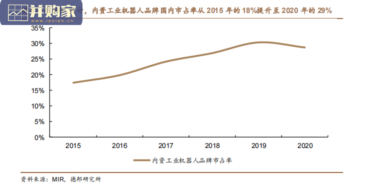 工业机器人行业分析报告:进口替代加速(24页)-第1张图片 工业机器人行业分析报告:进口替代加速(24页)-第1张图片