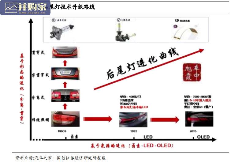 车灯行业分析报告:卤素车灯、氙气车灯和 LED 车灯(36页)-第1张图片 车灯行业分析报告:卤素车灯、氙气车灯和 LED 车灯(36页)-第1张图片