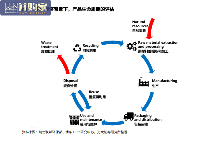碳中和报告:循环经济(55页)-第1张图片 碳中和报告:循环经济(55页)-第1张图片