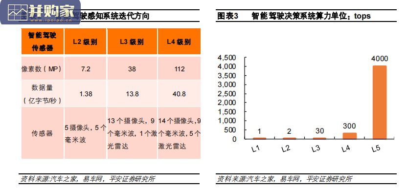 汽车半导体行业分析报告:自动驾驶主控芯片、智能座舱主控芯片、功率半导体、MCU、传感器(25页)-第1张图片 汽车半导体行业分析报告:自动驾驶主控芯片、智能座舱主控芯片、功率半导体、MCU、传感器(25页)-第1张图片
