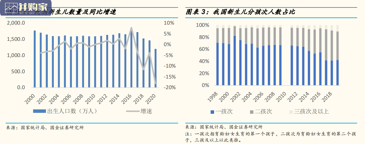 三孩政策消费分析报告:婴童相关消费迎发展机遇(25页)-第1张图片 三孩政策消费分析报告:婴童相关消费迎发展机遇(25页)-第1张图片