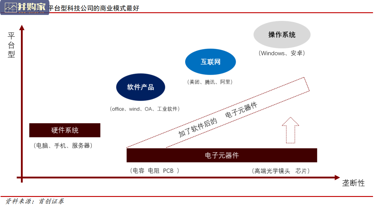 电子商业模式研究报告:用巴菲特的逻辑选电子公司(23页)-第1张图片 电子商业模式研究报告:用巴菲特的逻辑选电子公司(23页)-第1张图片
