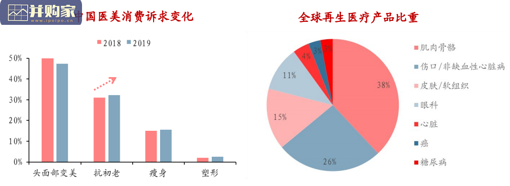 医美行业分析报告:再生材料、童颜针PLLA、少女针PCL、婴儿针PN/PDRN、CaHA、PMMA、PVA、骨性材料(39页)-第1张图片 医美行业分析报告:再生材料、童颜针PLLA、少女针PCL、婴儿针PN/PDRN、CaHA、PMMA、PVA、骨性材料(39页)-第1张图片