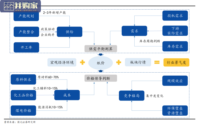 造纸行业分析报告(67页)-第1张图片 造纸行业分析报告(67页)-第1张图片
