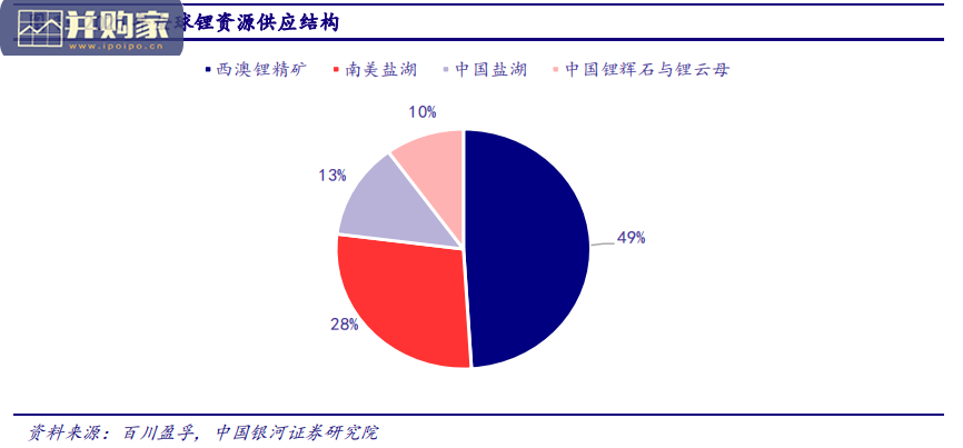 锂金属行业报告：锂资源（33页）-第1张图片